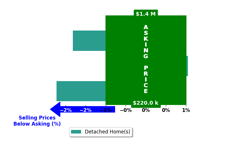 Nadeem Helfer's purchased homes closed 4.7% below asking on average, with 0 homes above, 1 below, and 0 at asking price.
