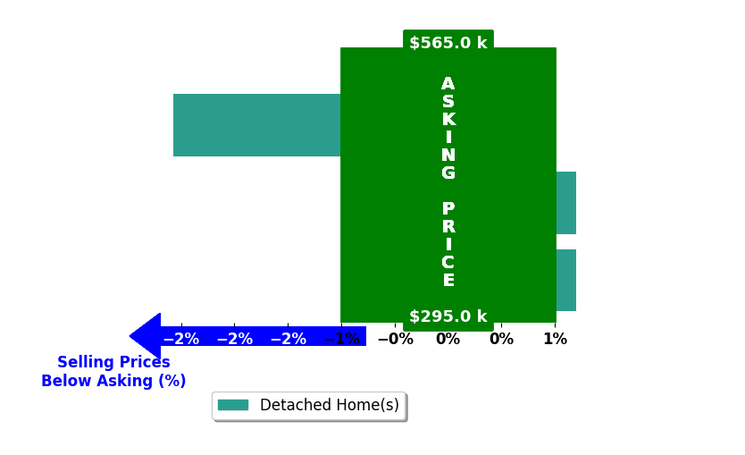 Dunia Woodward's purchased homes closed 0.8% below asking on average, with 0 homes above, 1 below, and 2 at asking price.