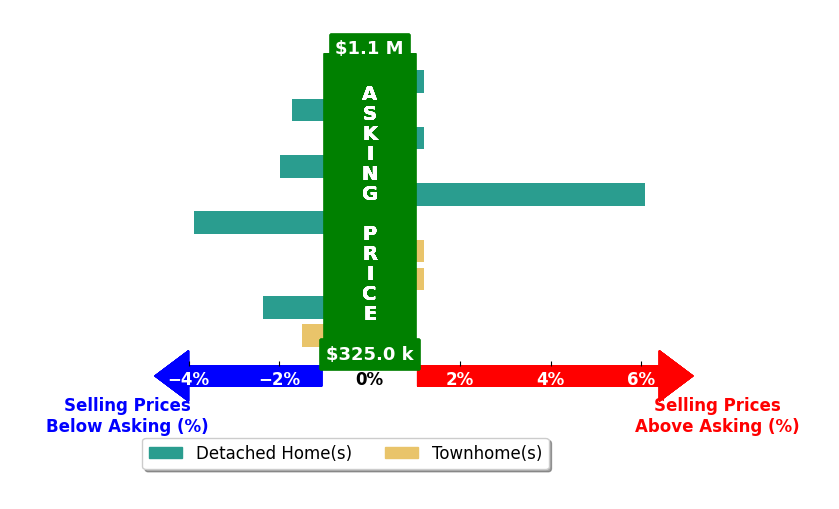 Brittney Hunt's purchased homes closed 0.3% below asking on average, with 2 homes above, 4 below, and 3 at asking price.