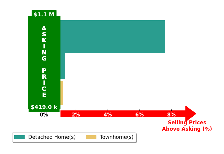 Tana Hoffman's purchased homes closed 3.0% above asking on average, with 2 homes above, 0 below, and 1 at asking price.