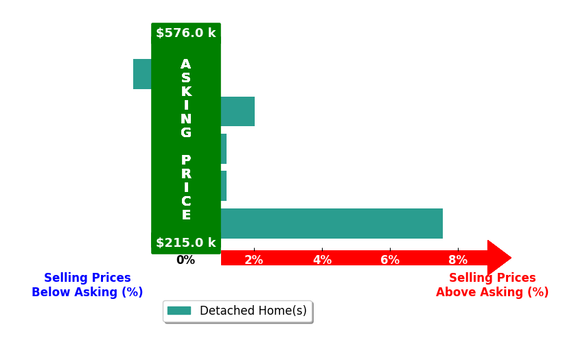 Melissa Crider's purchased homes closed 2.4% above asking on average, with 2 homes above, 0 below, and 2 at asking price.