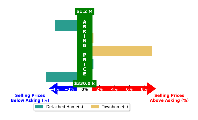 Bar chart comparing asking price vs selling price for Danielle Preston