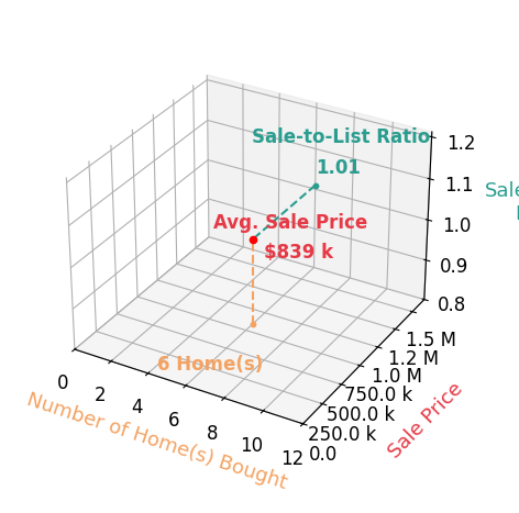 Irene DeLeon helped buy 5 homes with an average sale price of $799K and an average sale-to-list ratio of 101.2%.