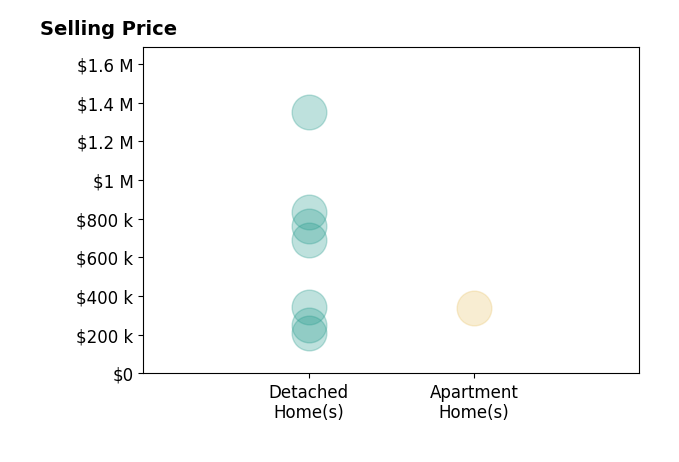 Connie Lempke's purchased homes include detached homes from $211K to $1.4M, apartment homes at $340K.