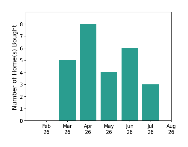 Michael Della Vella helped buy 5 homes in March 2026, 8 homes in April 2026, 4 homes in May 2026, 6 homes in June 2026, 3 homes in July 2026, for a total of 26 homes.