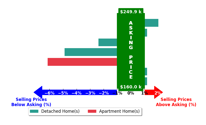 DG George's purchased homes closed 1.7% below asking on average, with 1 homes above, 3 below, and 3 at asking price.