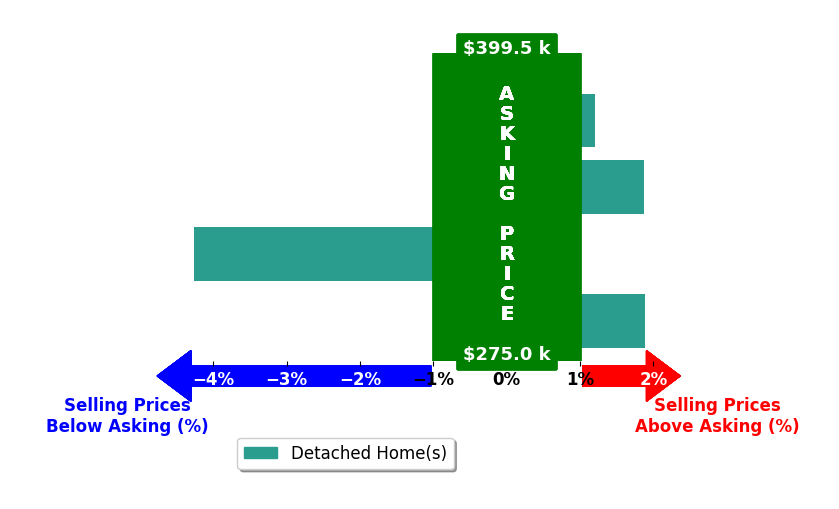 Pamela Rybka's purchased homes closed 0.1% below asking on average, with 2 homes above, 1 below, and 1 at asking price.