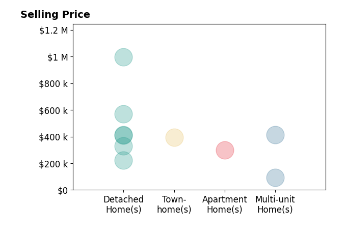 Marty Emerman's purchased homes include multi-unit homes from $95K to $412K, detached homes from $221K to $995K, apartment homes at $300K, townhomes at $395K.