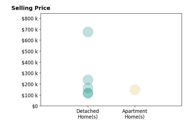 Jamie Samaha's purchased homes include detached homes from $115K to $675K, apartment homes at $149K.