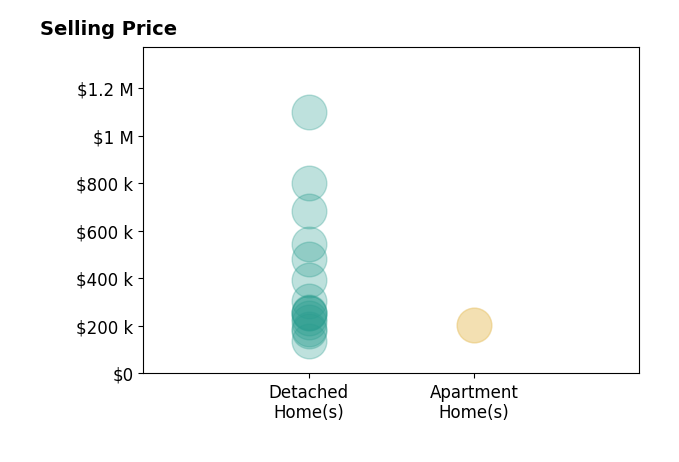 Brian Gorski's purchased homes include detached homes from $139K to $1.1M, apartment homes from $202K to $203K.