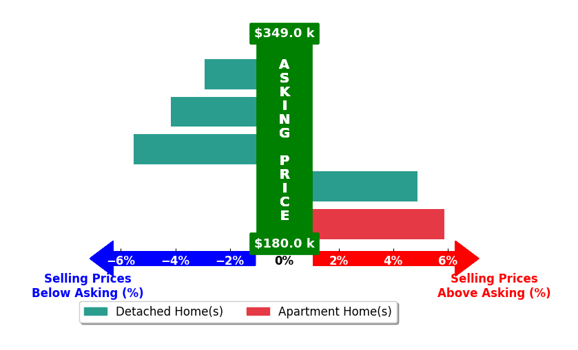 Aaron Dolata's purchased homes closed 0.4% below asking on average, with 2 homes above, 3 below, and 0 at asking price.