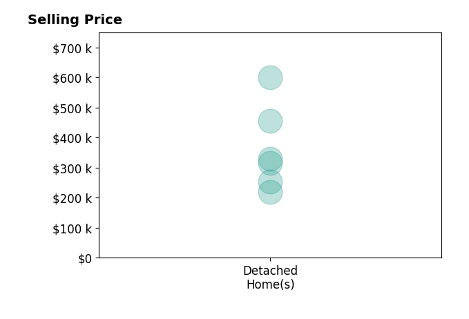 Ronda Jedrzejek's purchased homes include detached homes from $220K to $600K.