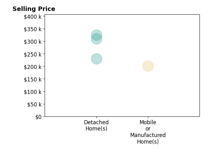 Kathy Cartee's purchased homes include mobile or manufactured homes at $201K, detached homes from $230K to $325K.
