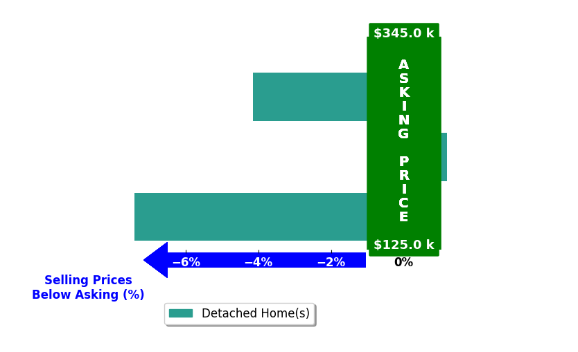 Laurie Anderson's purchased homes closed 3.8% below asking on average, with 0 homes above, 2 below, and 1 at asking price.