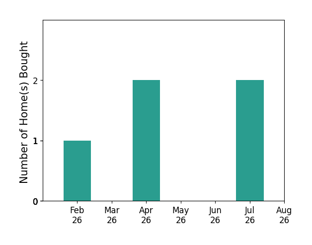 Lora Poore helped buy 1 home in February 2026, 2 homes in April 2026, 2 homes in July 2026, for a total of 5 homes.