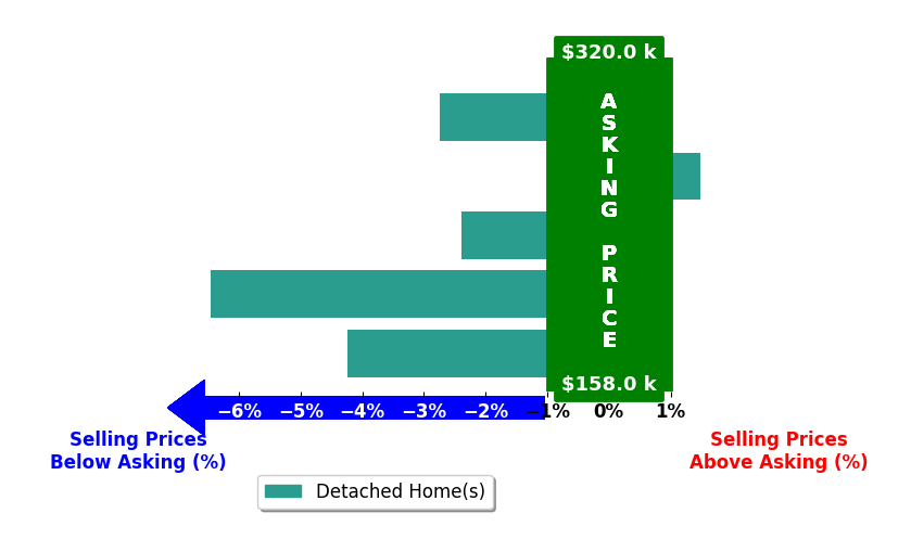 Lora Poore's purchased homes closed 2.9% below asking on average, with 1 homes above, 4 below, and 0 at asking price.