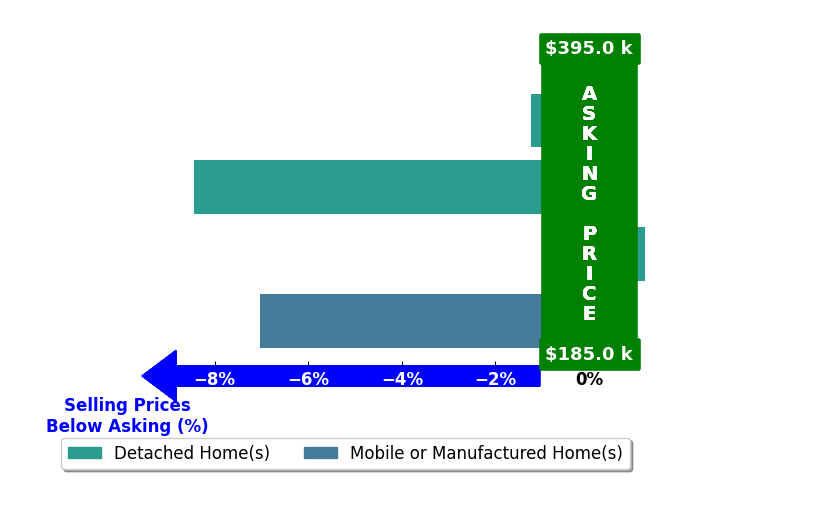 Pamela Wilks's purchased homes closed 4.2% below asking on average, with 0 homes above, 3 below, and 1 at asking price.