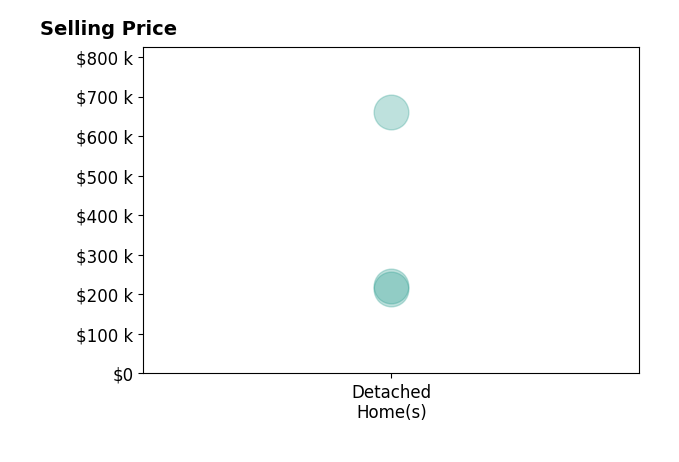Joshua Click's purchased homes include detached homes from $214K to $660K.
