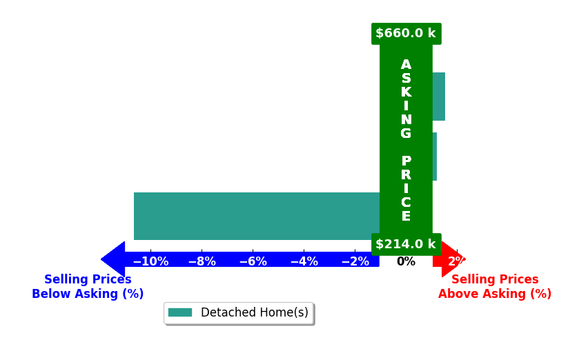 Joshua Click's purchased homes closed 3.0% below asking on average, with 1 homes above, 1 below, and 1 at asking price.