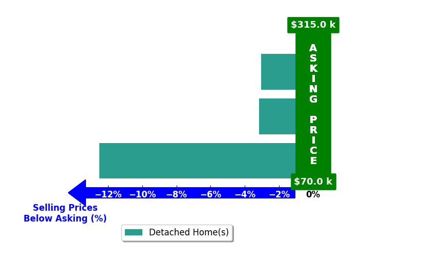 Bo Butler's purchased homes closed 6.2% below asking on average, with 0 homes above, 3 below, and 0 at asking price.