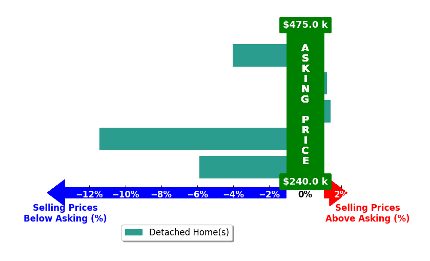 Abbie Blankenship's purchased homes closed 4.0% below asking on average, with 1 homes above, 3 below, and 1 at asking price.
