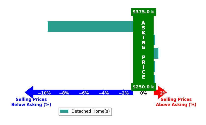 Danielle Justice's purchased homes closed 1.6% below asking on average, with 1 homes above, 1 below, and 3 at asking price.