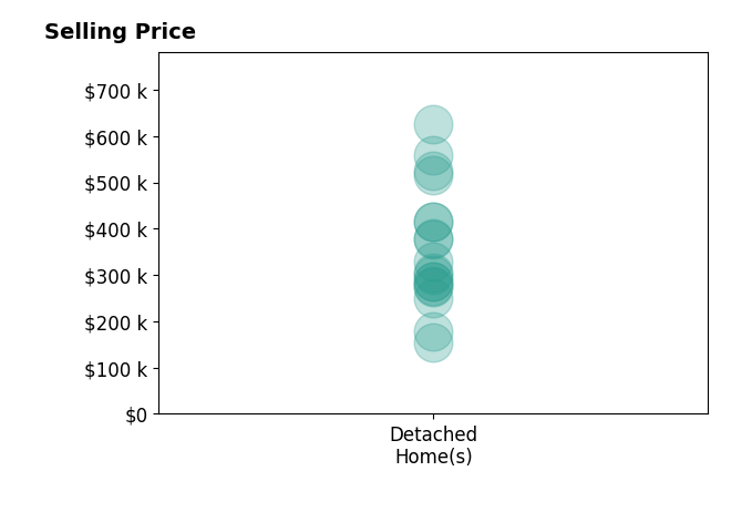 Terri Burkholder's purchased homes include detached homes from $155K to $625K.