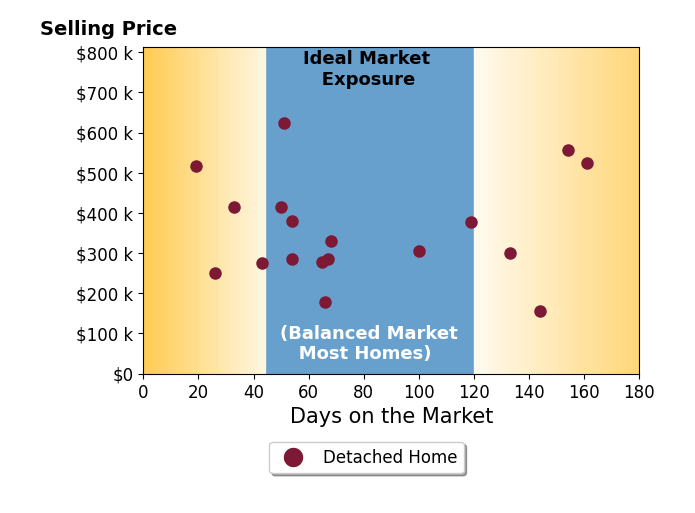 Terri Burkholder's purchased homes were on the market for an average of 78 days, ranging from 19 to 161 days, with an average sale price of $359K.