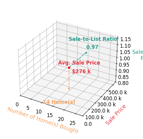 Ashlee Vaughn helped buy 14 homes with an average sale price of $276K and an average sale-to-list ratio of 97.1%.