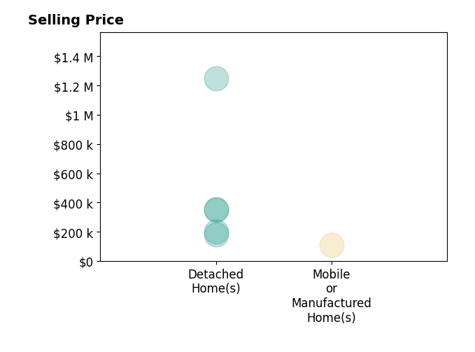 Brittany Bennett's purchased homes include detached homes from $180K to $1.2M, mobile or manufactured homes at $110K.