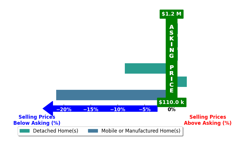 Brittany Bennett's purchased homes closed 4.5% below asking on average, with 1 homes above, 2 below, and 3 at asking price.