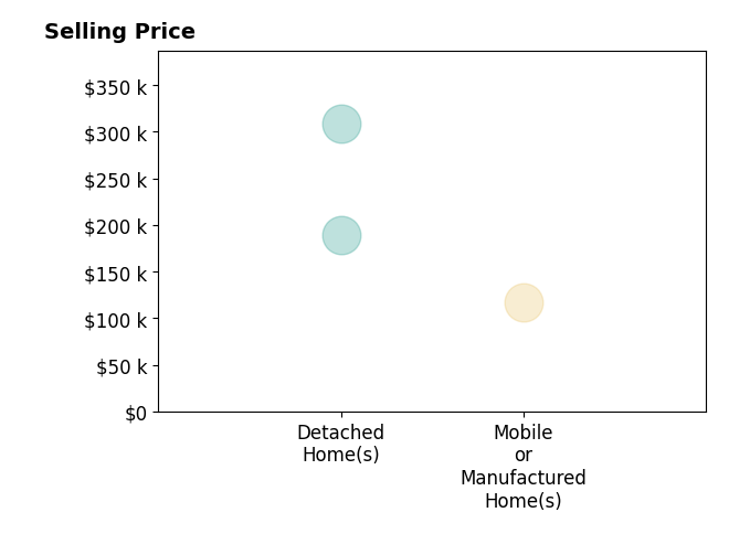 Paul Talley's purchased homes include detached homes from $189K to $309K, mobile or manufactured homes at $117K.