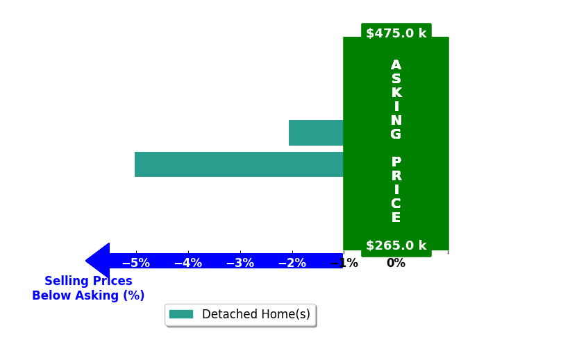 Molly Border's purchased homes closed 3.5% below asking on average, with 0 homes above, 2 below, and 0 at asking price.