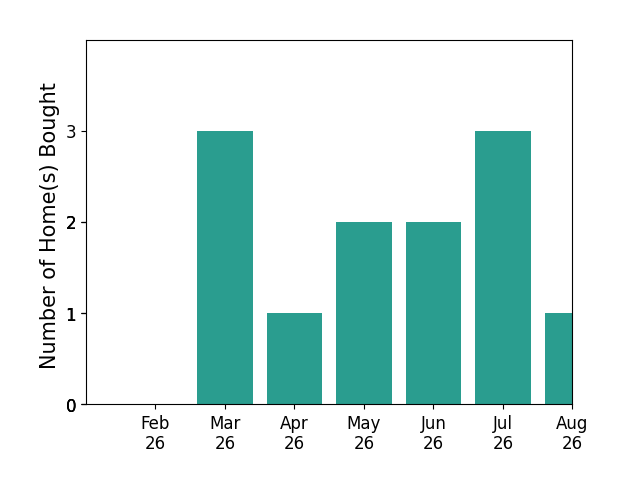 Luci Buschard helped buy 3 homes in March 2026, 1 home in April 2026, 2 homes in May 2026, 2 homes in June 2026, 3 homes in July 2026, 1 home in August 2026, for a total of 12 homes.