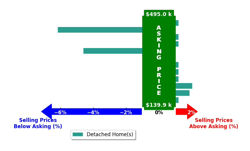 Luci Buschard's purchased homes closed 0.4% below asking on average, with 3 homes above, 2 below, and 7 at asking price.
