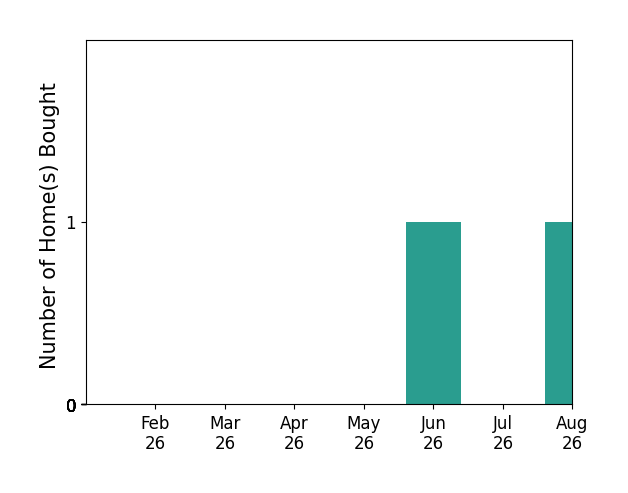 Michelle Terrell helped buy 1 home in June 2026, 1 home in August 2026, for a total of 2 homes.