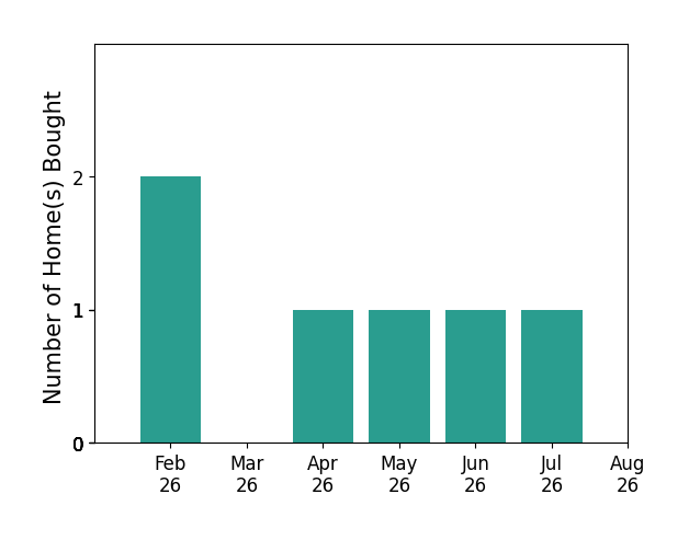 Craig White helped buy 2 homes in February 2026, 1 home in April 2026, 1 home in May 2026, 1 home in June 2026, 1 home in July 2026, for a total of 6 homes.