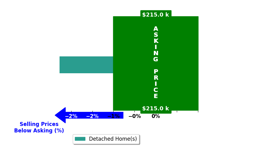 Rachel RaakLaw's purchased homes closed 2.3% below asking on average, with 0 homes above, 1 below, and 0 at asking price.