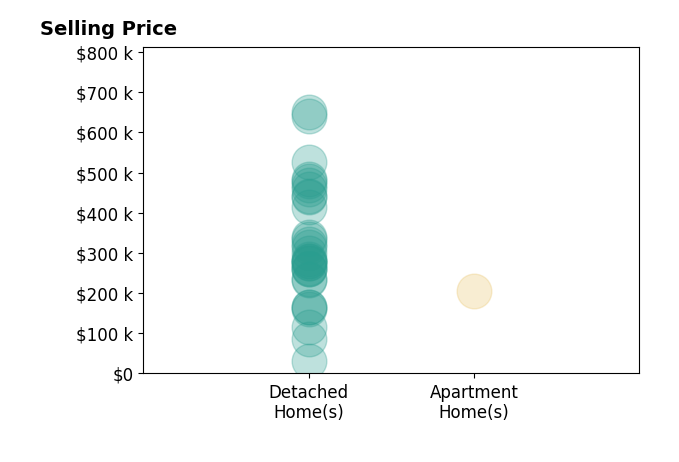 Angie TannerMiller's purchased homes include detached homes from $30K to $650K, apartment homes at $205K.