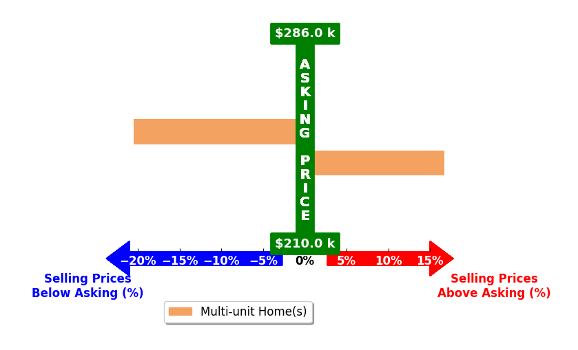Becky Neville Neville's purchased homes closed 1.9% below asking on average, with 1 homes above, 1 below, and 0 at asking price.