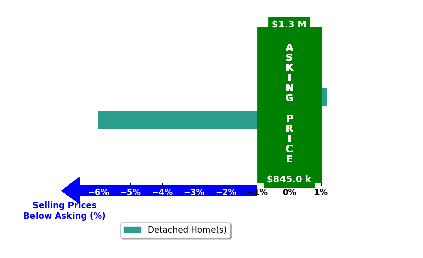 Alan Zuschlag's purchased homes closed 3.0% below asking on average, with 0 homes above, 1 below, and 1 at asking price.