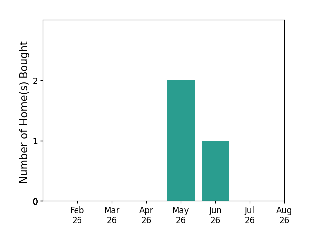 Bar chart of total home sales by Jennifer Jacobs over the past 12 months