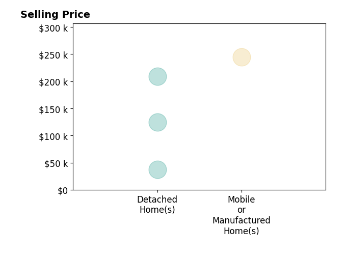 Lydia Grissom's purchased homes include detached homes from $37K to $209K, mobile or manufactured homes at $245K.