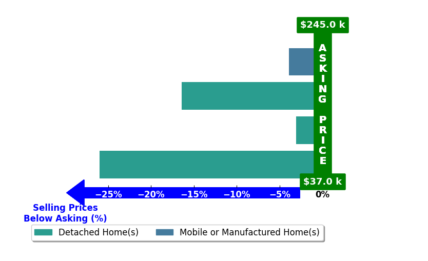 Lydia Grissom's purchased homes closed 12.4% below asking on average, with 0 homes above, 4 below, and 0 at asking price.