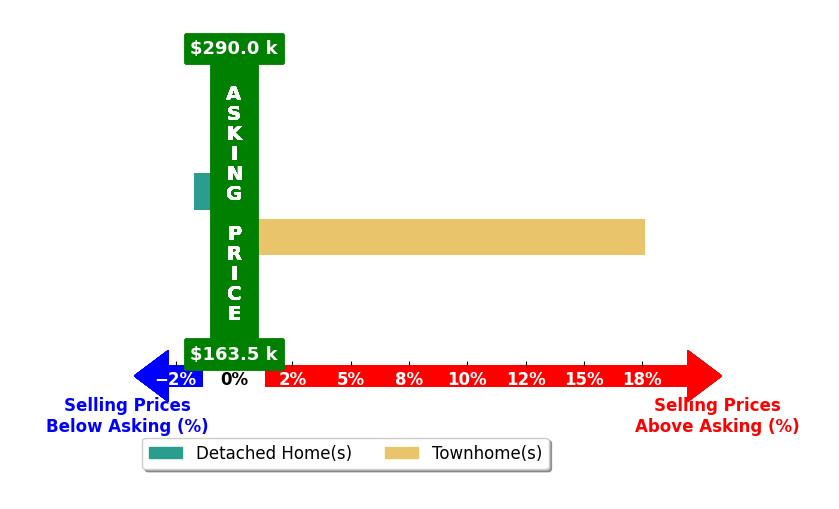 Melanie Pickens's purchased homes closed 8.0% above asking on average, with 1 homes above, 1 below, and 0 at asking price.