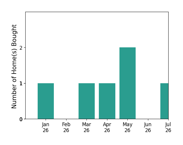 Bar chart of total home sales by Sebrina Dwyer over the past 12 months
