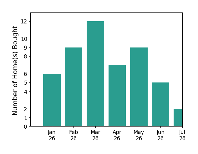 Bar chart of total home sales by Kristen Bear over the past 12 months
