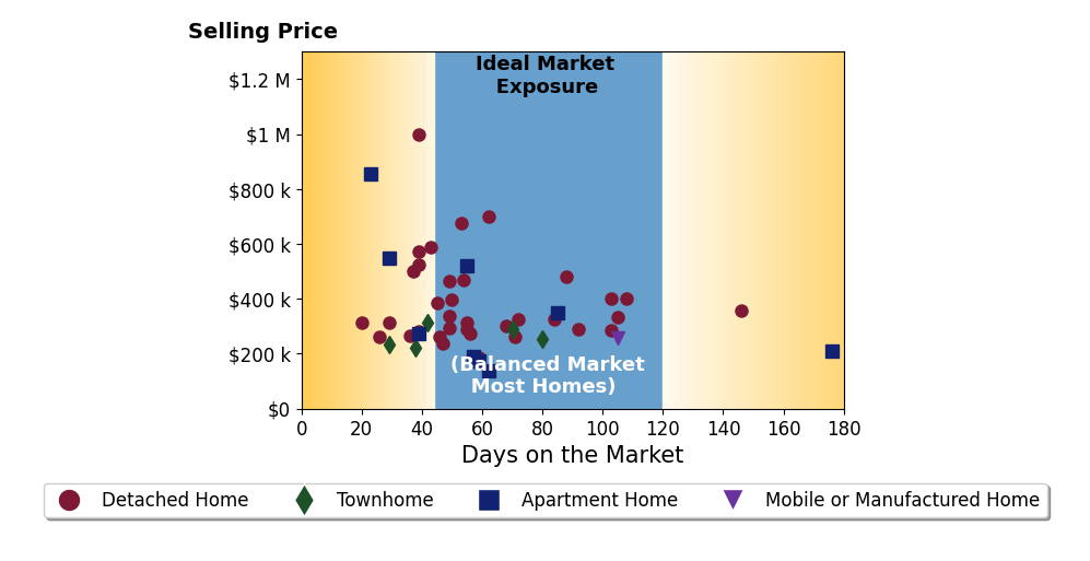 Bar chart of average days on market for Kristen Bear's listings