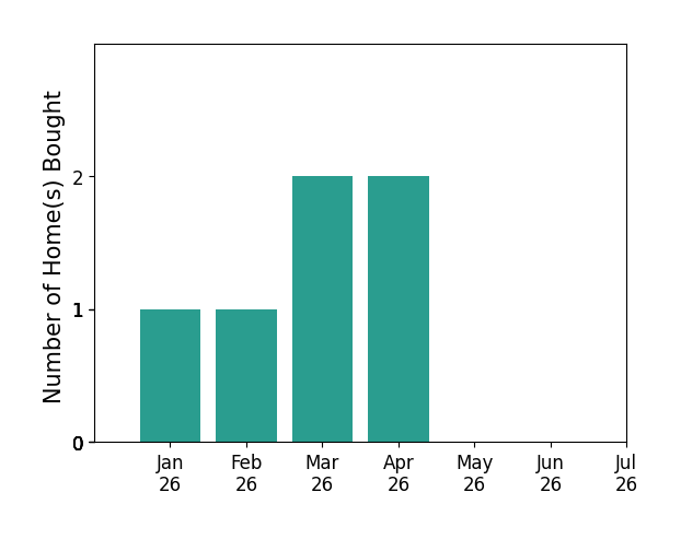 Bar chart of total home sales by Justin Luke over the past 12 months