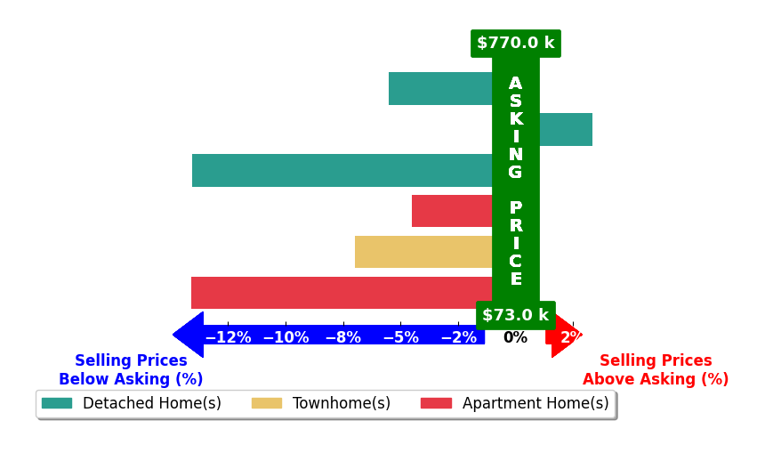 Bar chart comparing asking price vs selling price for Justin Luke